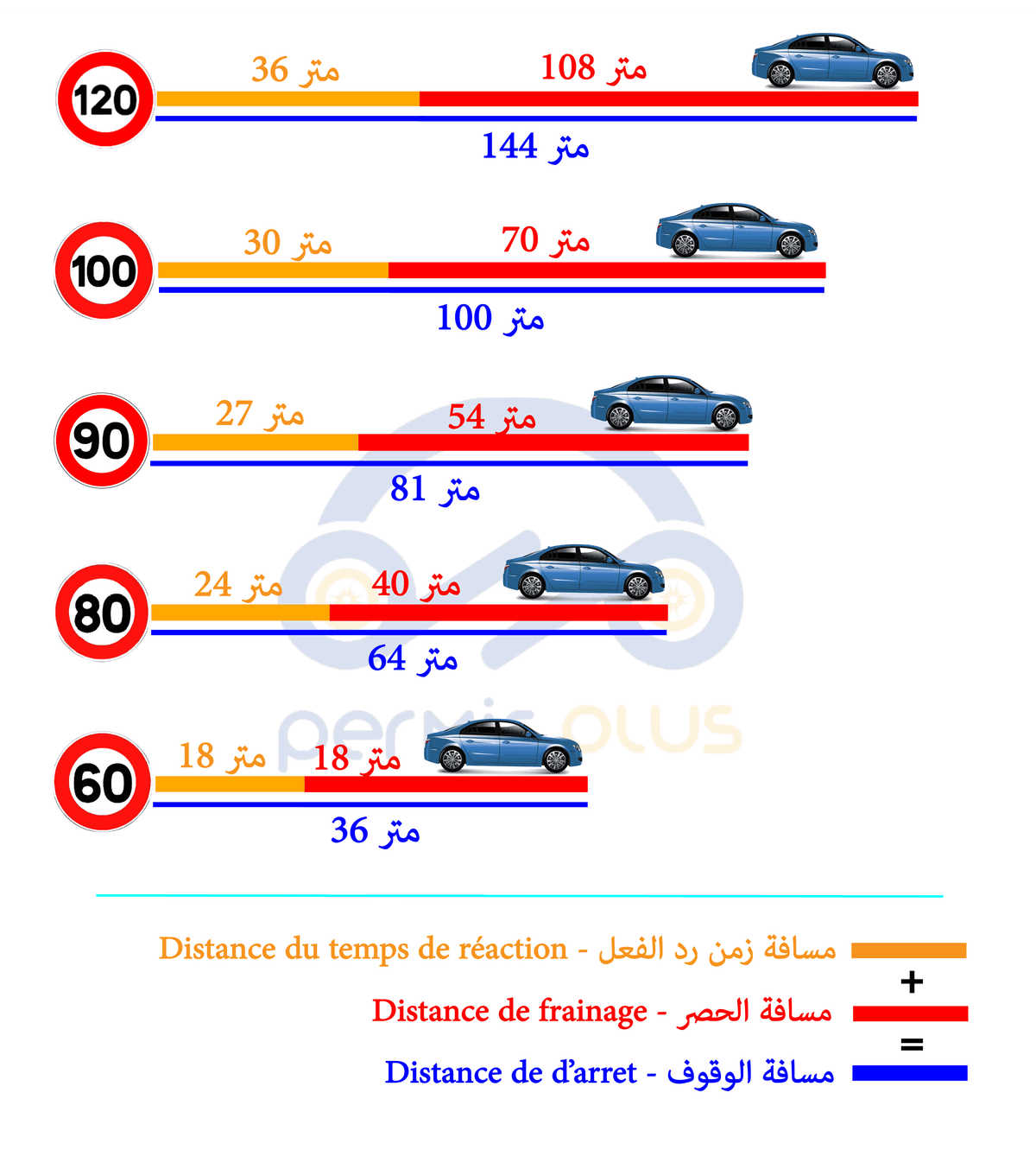 جدول مسافة الوقوف