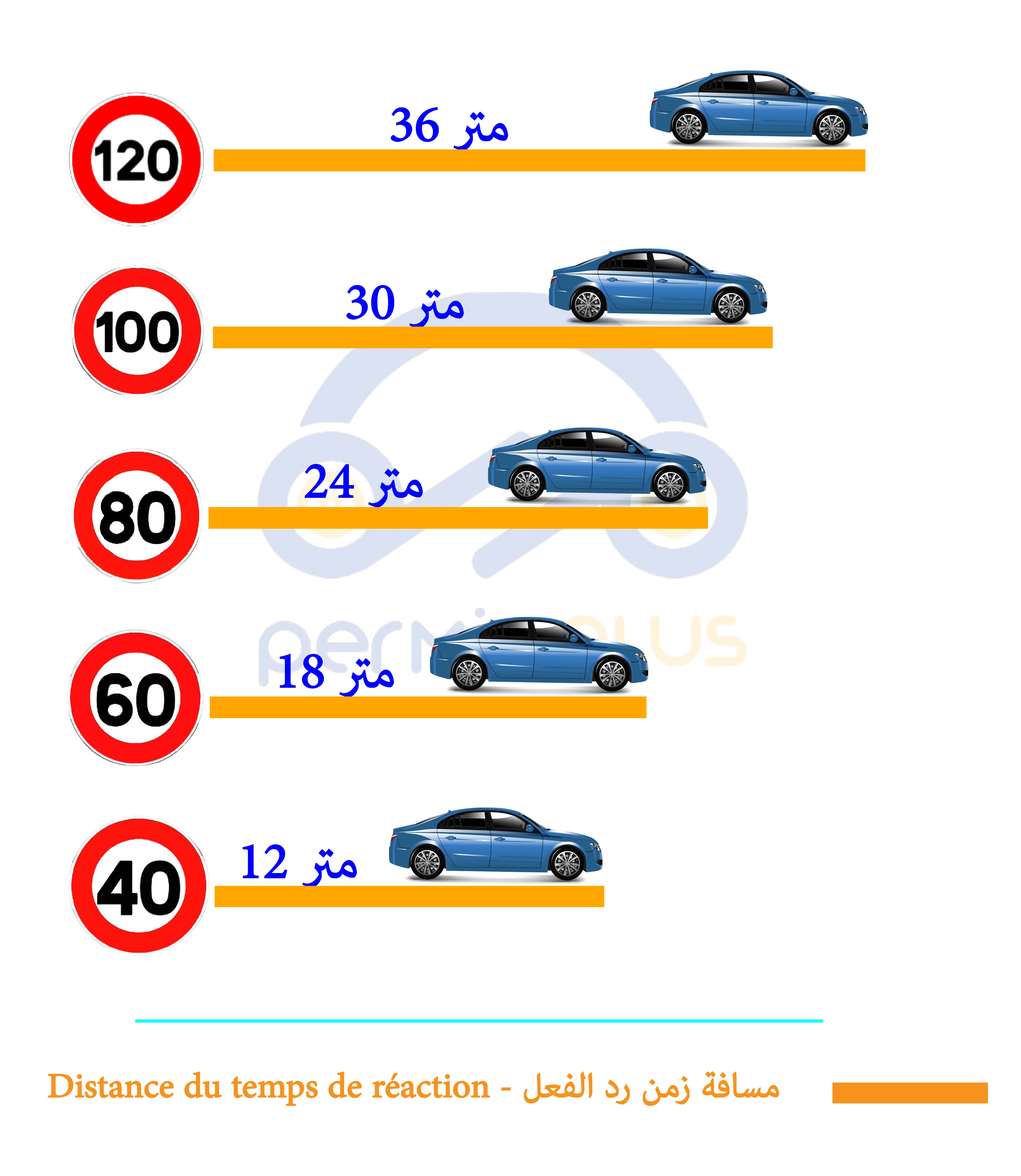 Distance de securite et arret